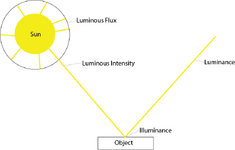 nance-illuminance-luminous-intensity-luminous-flux.png