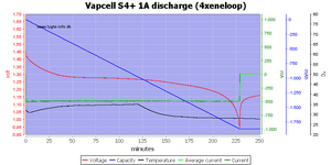 Vapcell%20S4%2B%201A%20discharge%20%284xeneloop%29.png