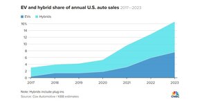 2024-03-13 - EV euphoria is dead - EV-Hybrid shares - CNBC.jpg